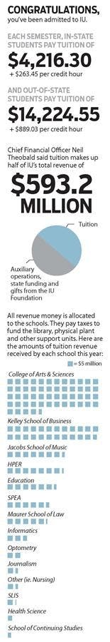 Tuition