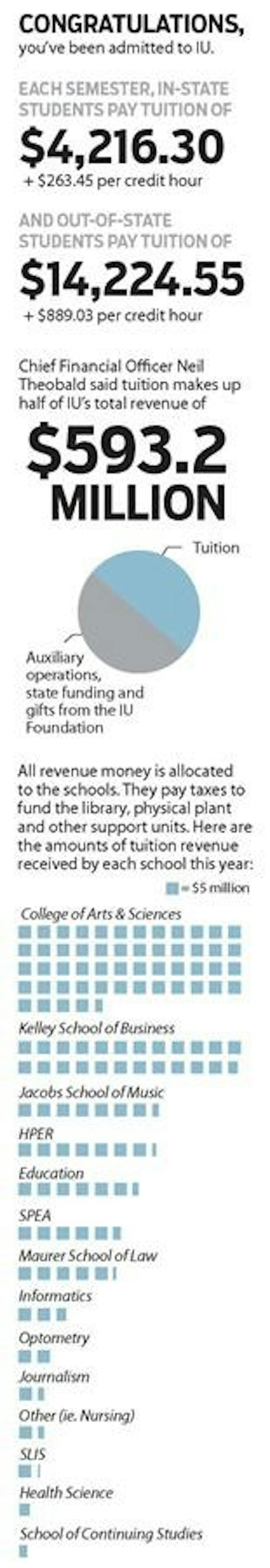 Tuition