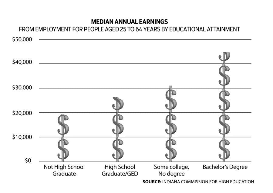 Median Annual Earnings