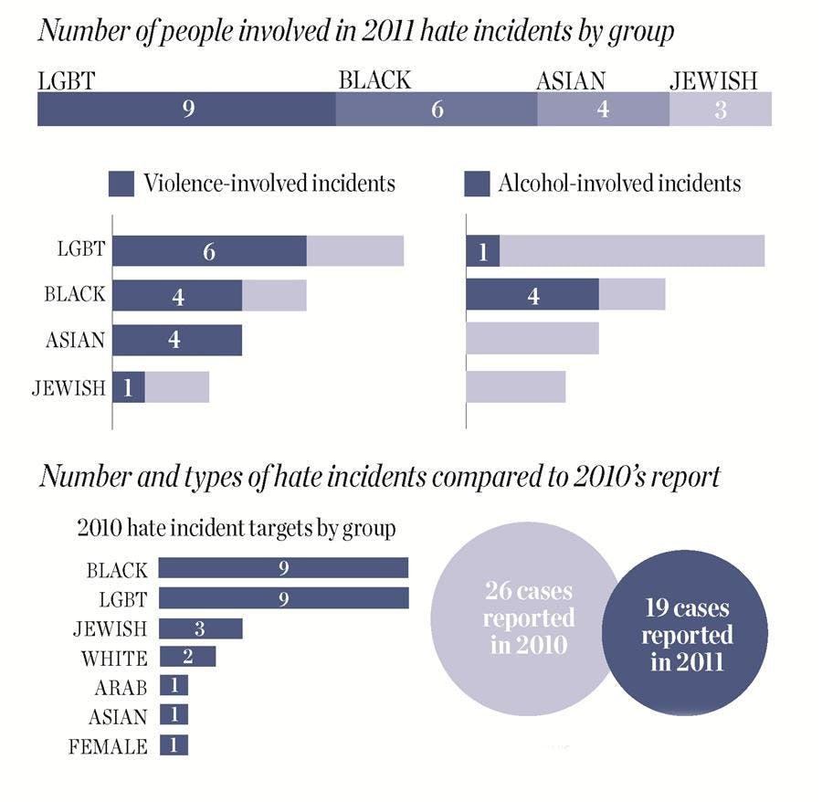 Hate Incidents Graphic