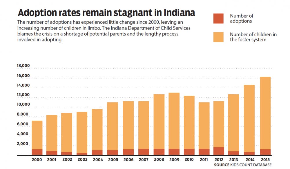 Indiana adoption rates