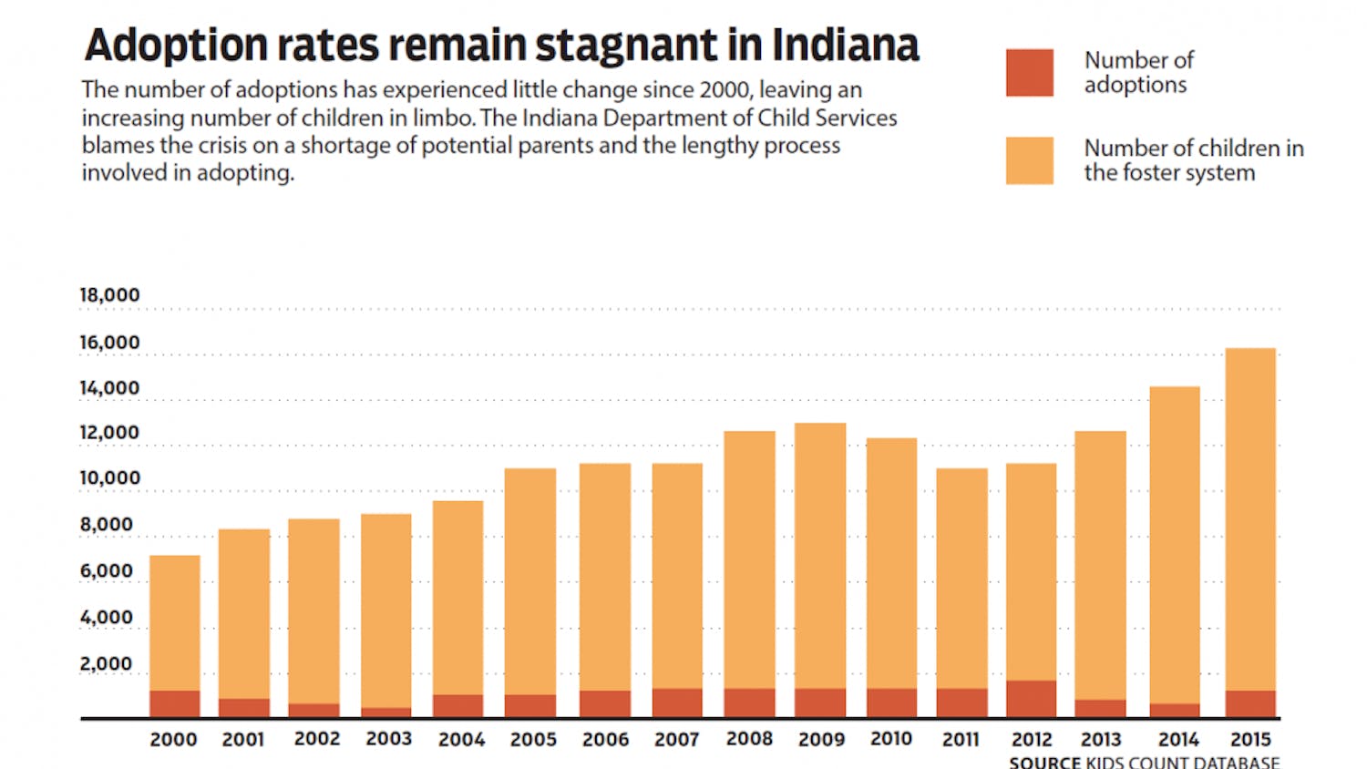 Indiana adoption rates