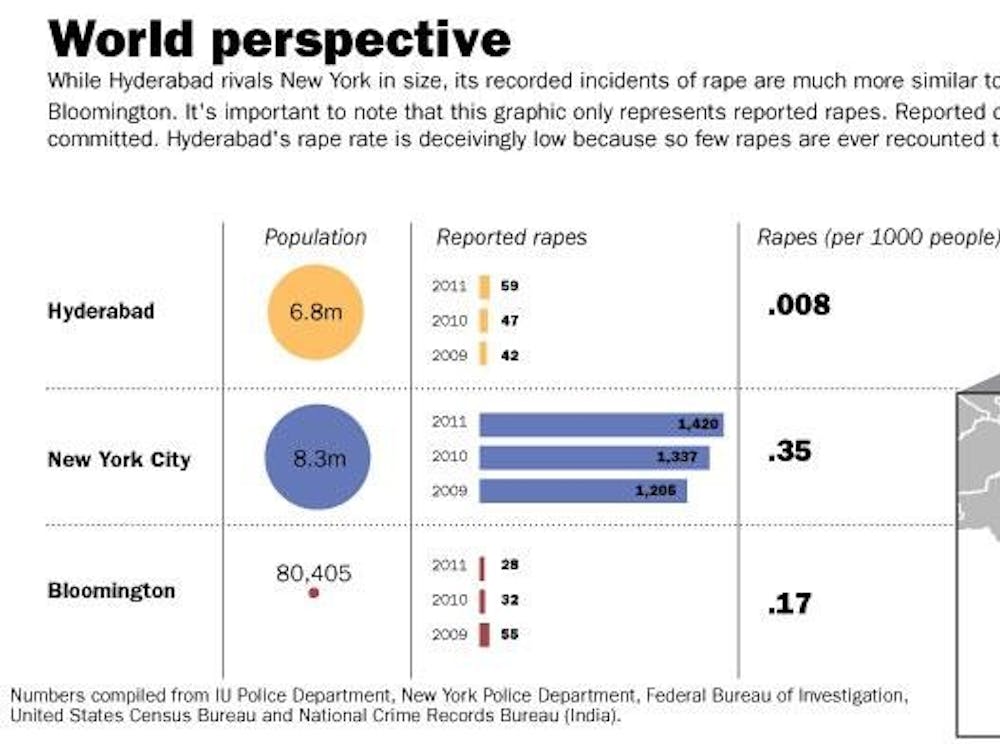 Though Hyderabad's rape and sexual assault rate appears low, that's because so few instances are ever reported to the authorities. 