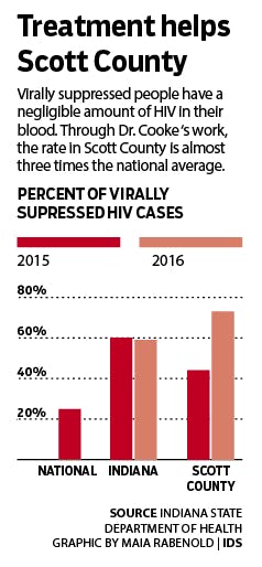 Percent of virally surpassed HIV cases
