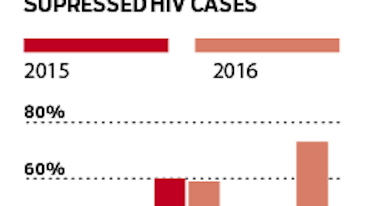 Percent of virally surpassed HIV cases
