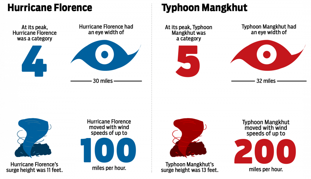 Florence vs Mangkhut v2.0.png