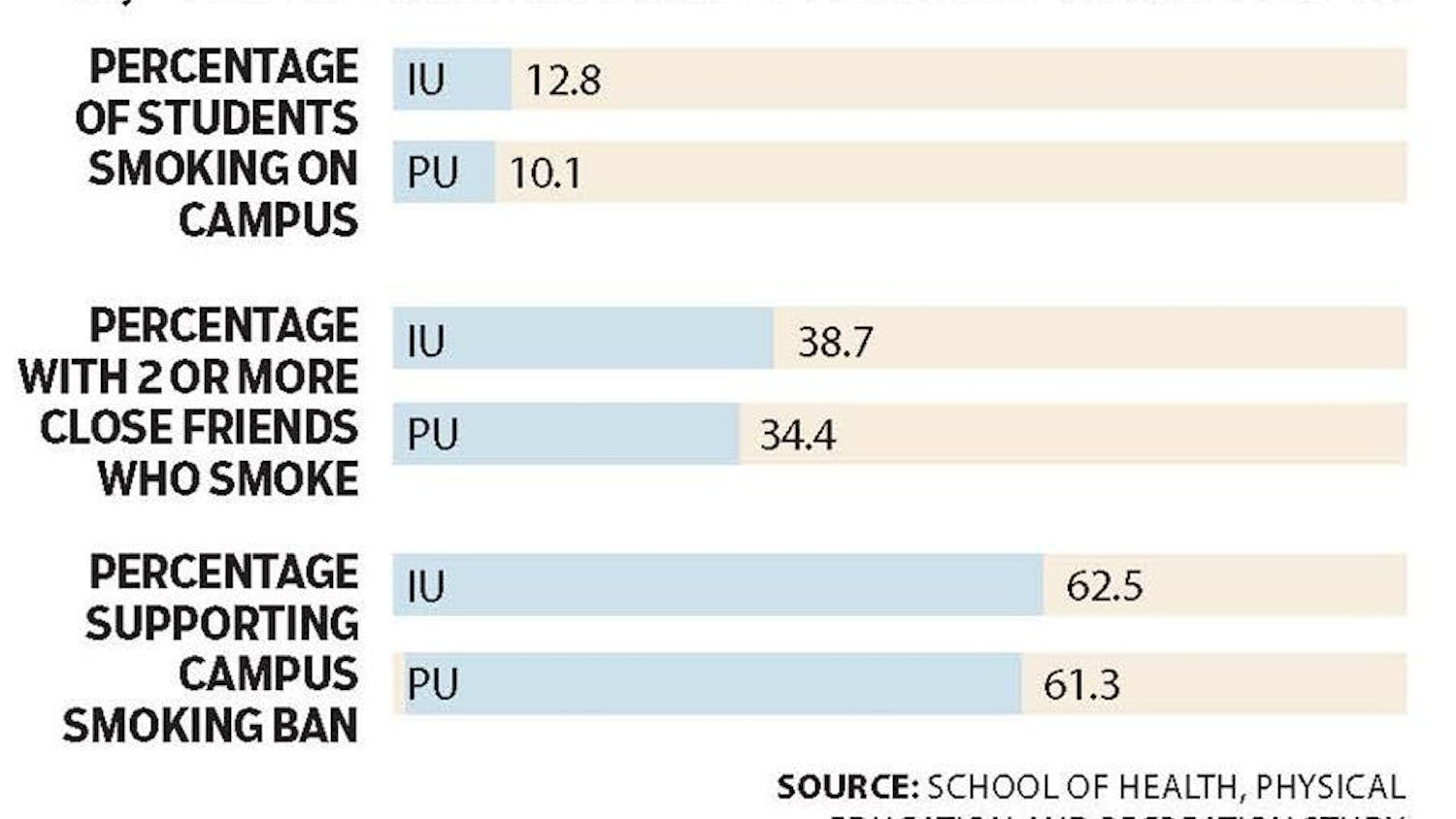 IU, Purdue comparison for campus smoking