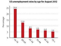 US unemployment by age
