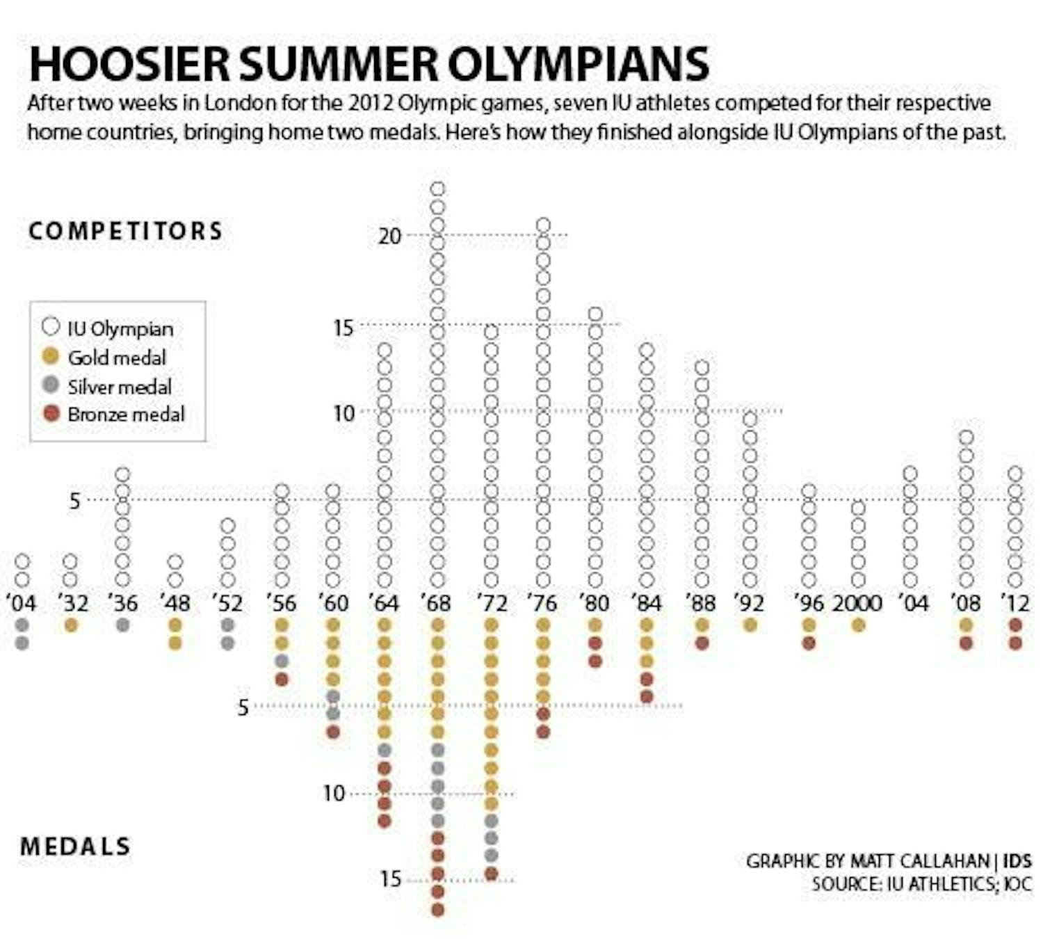 Graphic for Olympics