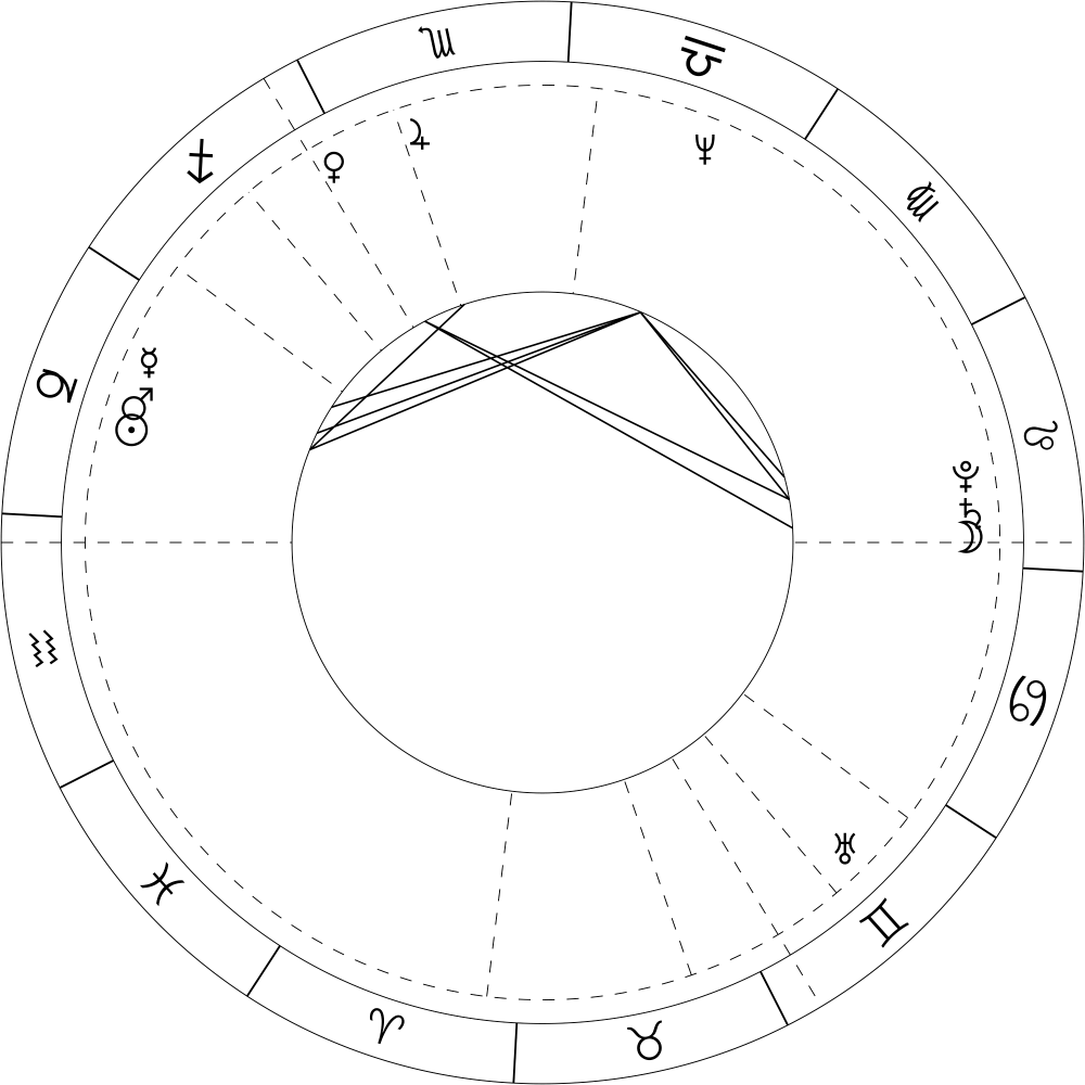 Capricorn Birth Chart