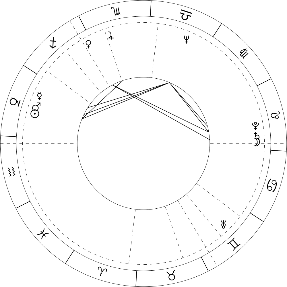 800 Astrology Birth Chart