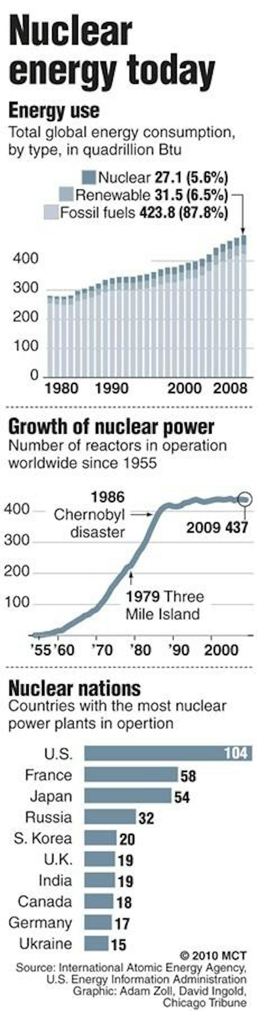 20100809 Global nuclear