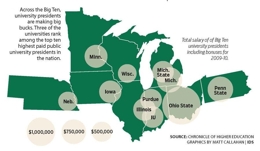 Big Money in the Big Ten