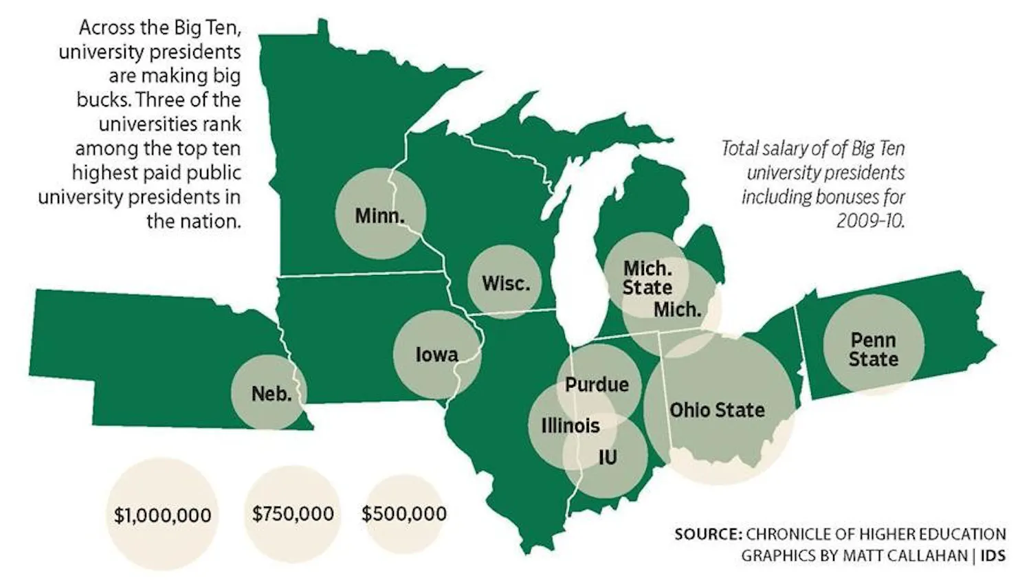 Big Money in the Big Ten