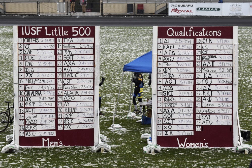 <p>The Cutters breaks away at the top of the men’s board with a time of 2 minutes, 34.973 seconds, while Delta Gamma topped the women’s board with a time of 2:51.359 during the 2018 season. The Little 500 Qualifications will take place Saturday.</p>
