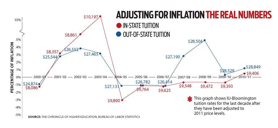 Adjusting for Inflation