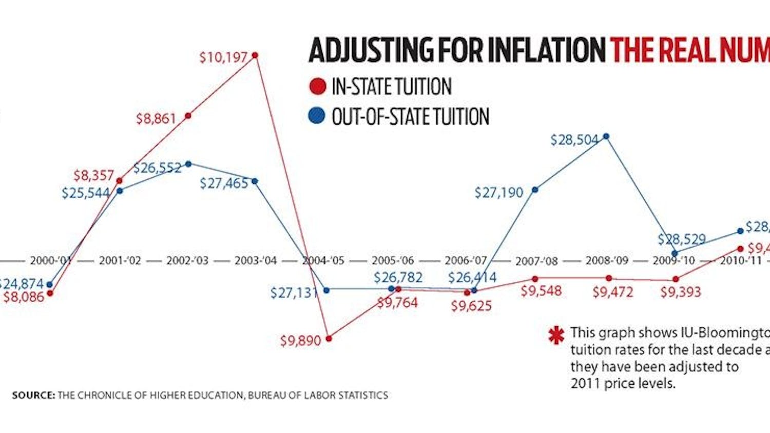 Adjusting for Inflation