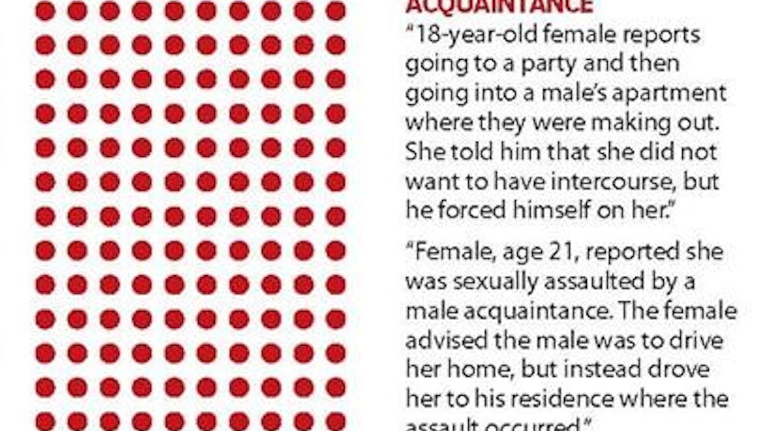 Sexual assault dots