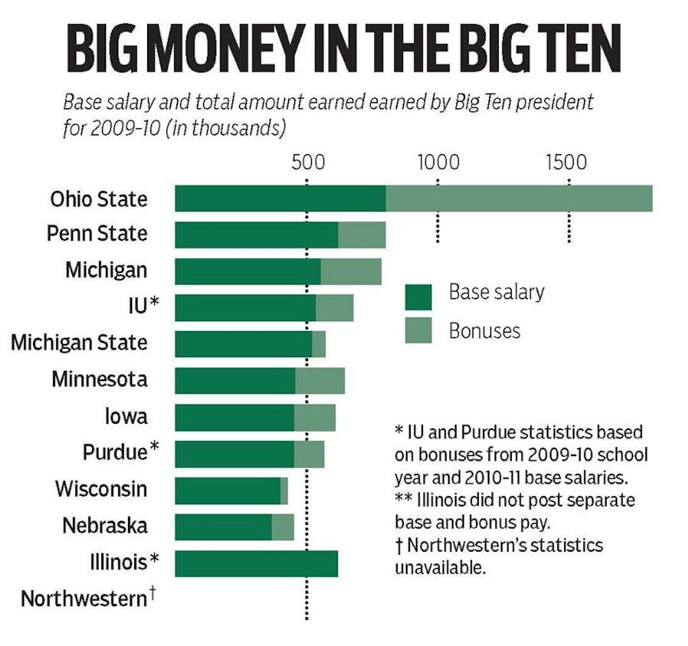 Big Money In The Big Ten Indiana Daily Student