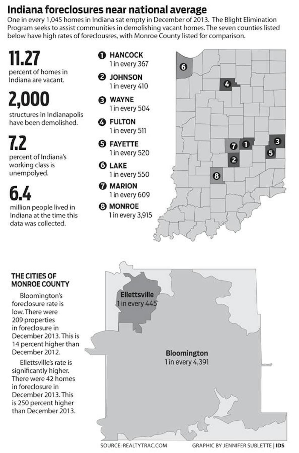 Indiana foreclosures near national average