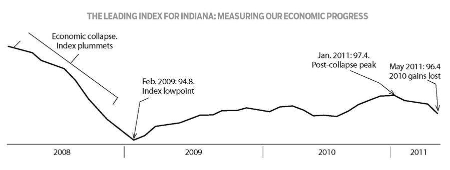 The leading index for Indiana: Measuring our economic progress
