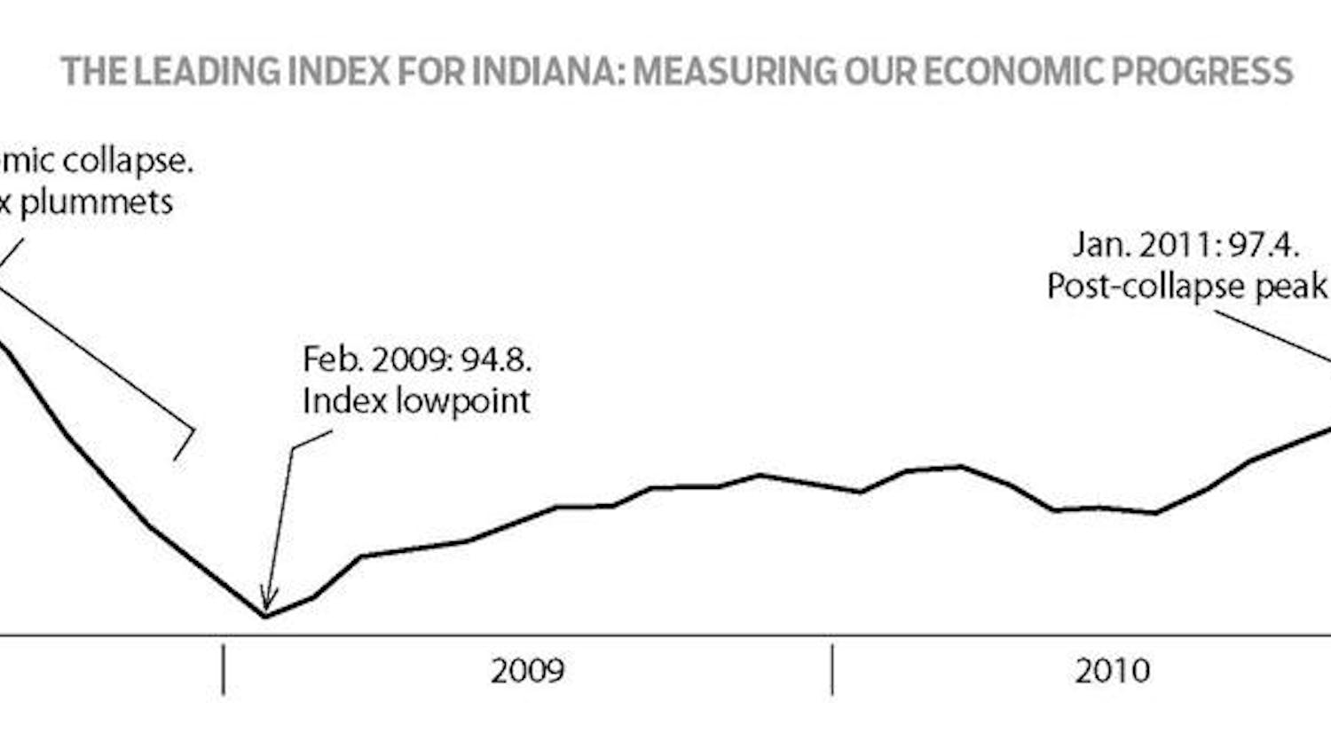 The leading index for Indiana: Measuring our economic progress
