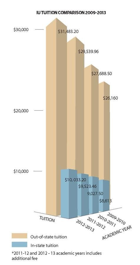 IU Tuition Increase