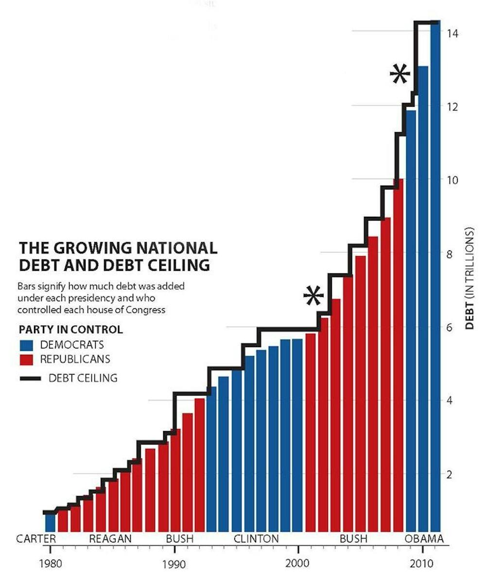The growing national debt and debt ceiling