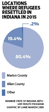 Locations where refugees resettled in Indiana in 2015