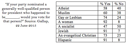 Source: Gallup Poll, June 2015