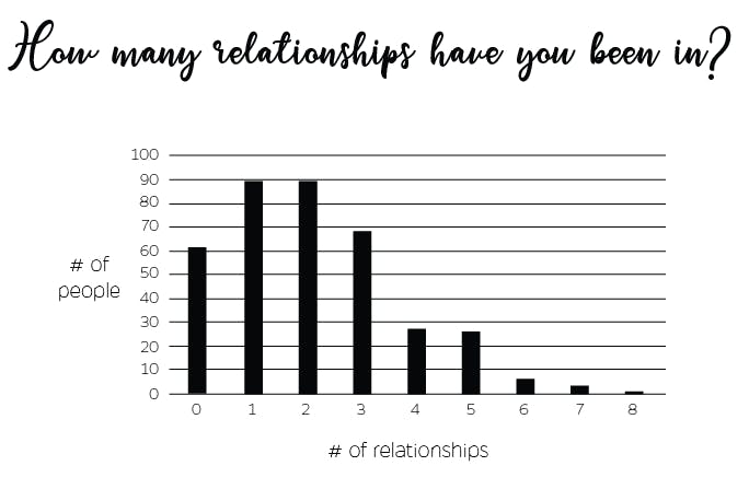 400 students were surveyed for this infographic.