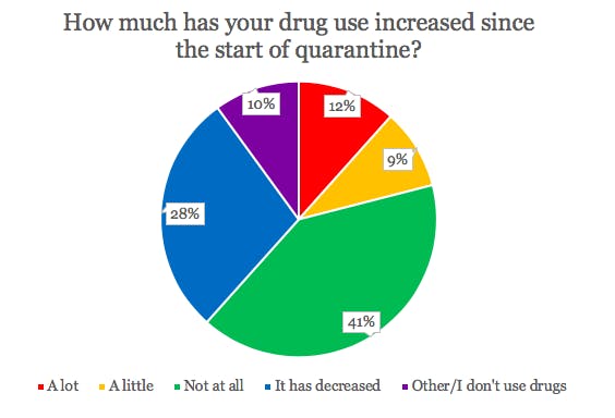 COURTESY OF KATY WILNER
Hopkins students anonymously relayed information about their mental health, drug and alcohol use, and their thoughts about University resources.