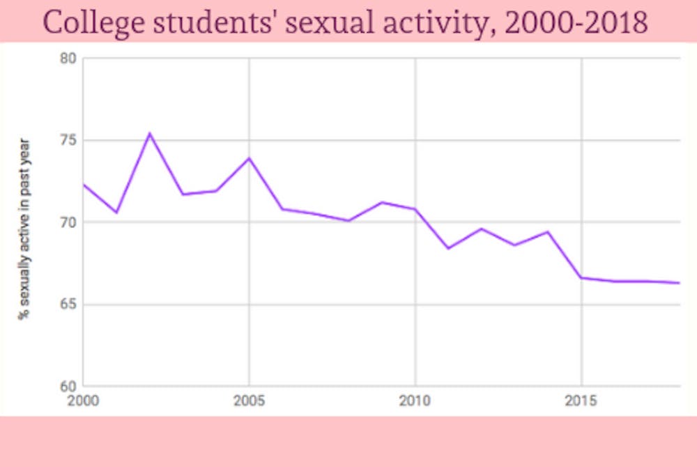 College student and sex statistics