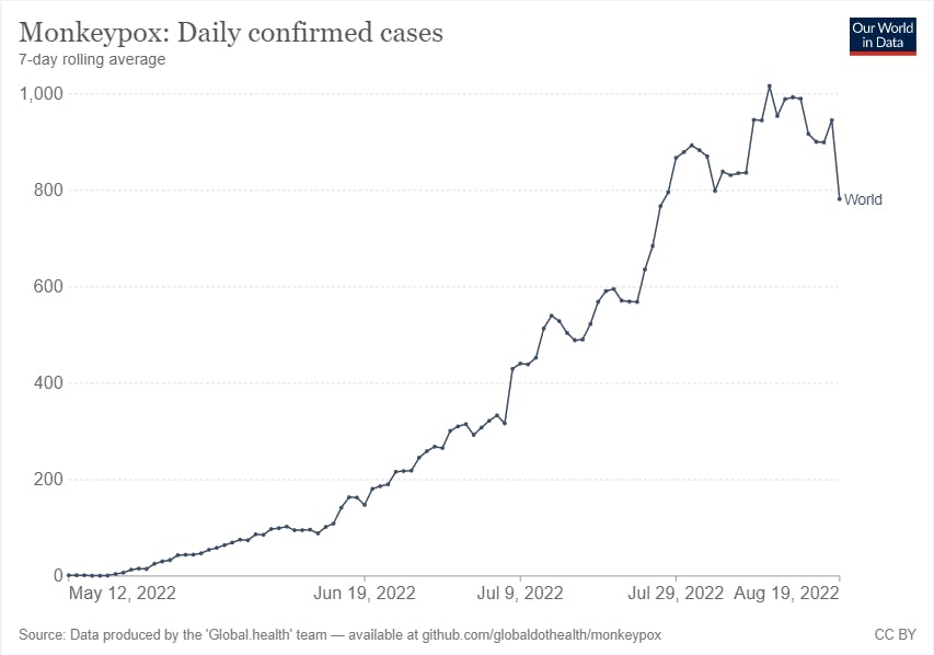 COURTESY OF MATHIEU ET AL/ CC BY 4.0
Over the course of the past summer, monkeypox cases globally have increased substantially.&nbsp;