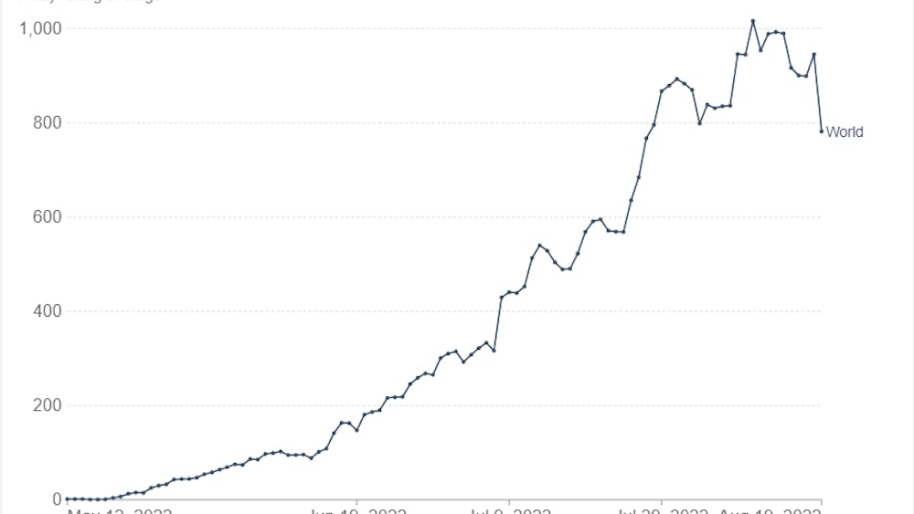 COURTESY OF MATHIEU ET AL/ CC BY 4.0
Over the course of the past summer, monkeypox cases globally have increased substantially. 