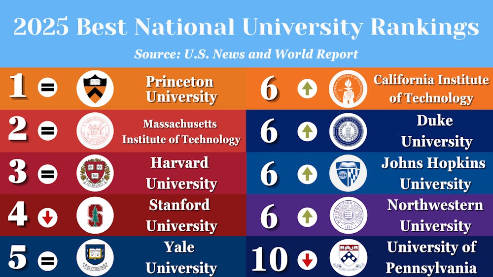 RUI DO ROSARIO / DESIGN AND LAYOUT EDITOR
Hopkins rose to sixth — the highest position yet — in the U.S. News & World Report best national university ranking.