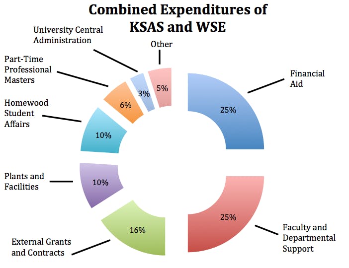 FILE PHOTO
A breakdown from fiscal year 2015 of Krieger and Whiting’s budget of $570 million.