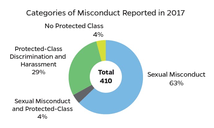 COURTESY OF THE OFFICE OF INSTITUTIONAL EQUITY
Reports of sexual misconduct increased by more than double since 2016.