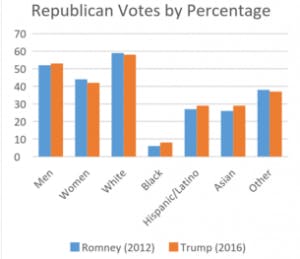  COURTESY OF SHELBY SPRIGG
New York Times exit polls reveal the truth about voter makeup.