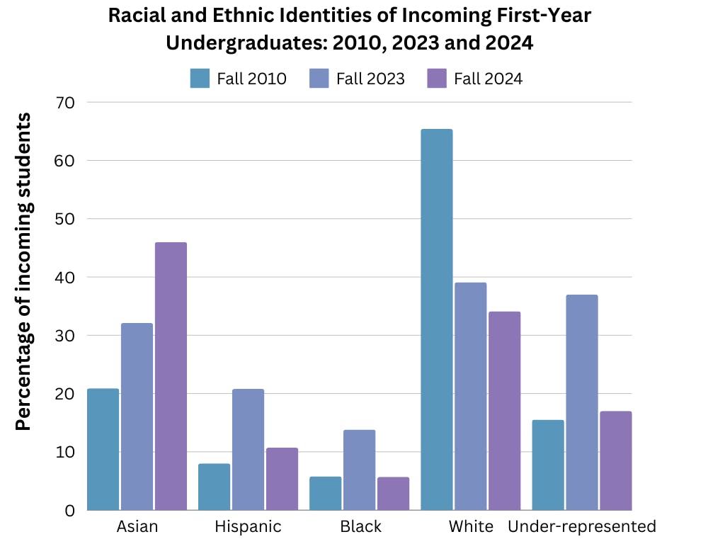 SAMHI BOPPANA / CO-EDITOR IN CHIEF
The data released by the University on the racial and ethnic makeup of the incoming class of first-year undergraduates in 2024 showed a drop in the percentage of Black, Hispanic and under-represented groups.&nbsp;