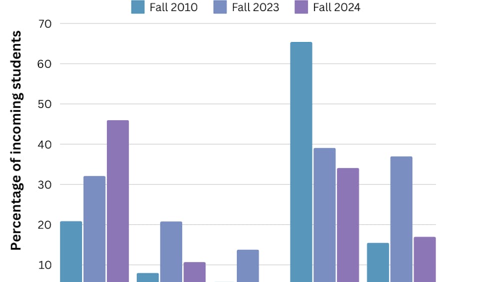 SAMHI BOPPANA / CO-EDITOR IN CHIEF
The data released by the University on the racial and ethnic makeup of the incoming class of first-year undergraduates in 2024 showed a drop in the percentage of Black, Hispanic and under-represented groups. 