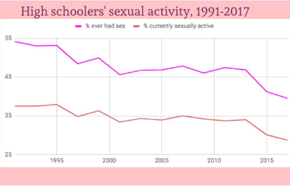 Why Are We Having Less Sex Today Than Ever Before The Johns Hopkins News Letter 0886