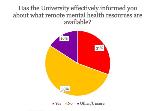 COURTESY OF KATY WILNER
Hopkins students anonymously relayed information about their mental health, drug and alcohol use, and their thoughts about University resources.