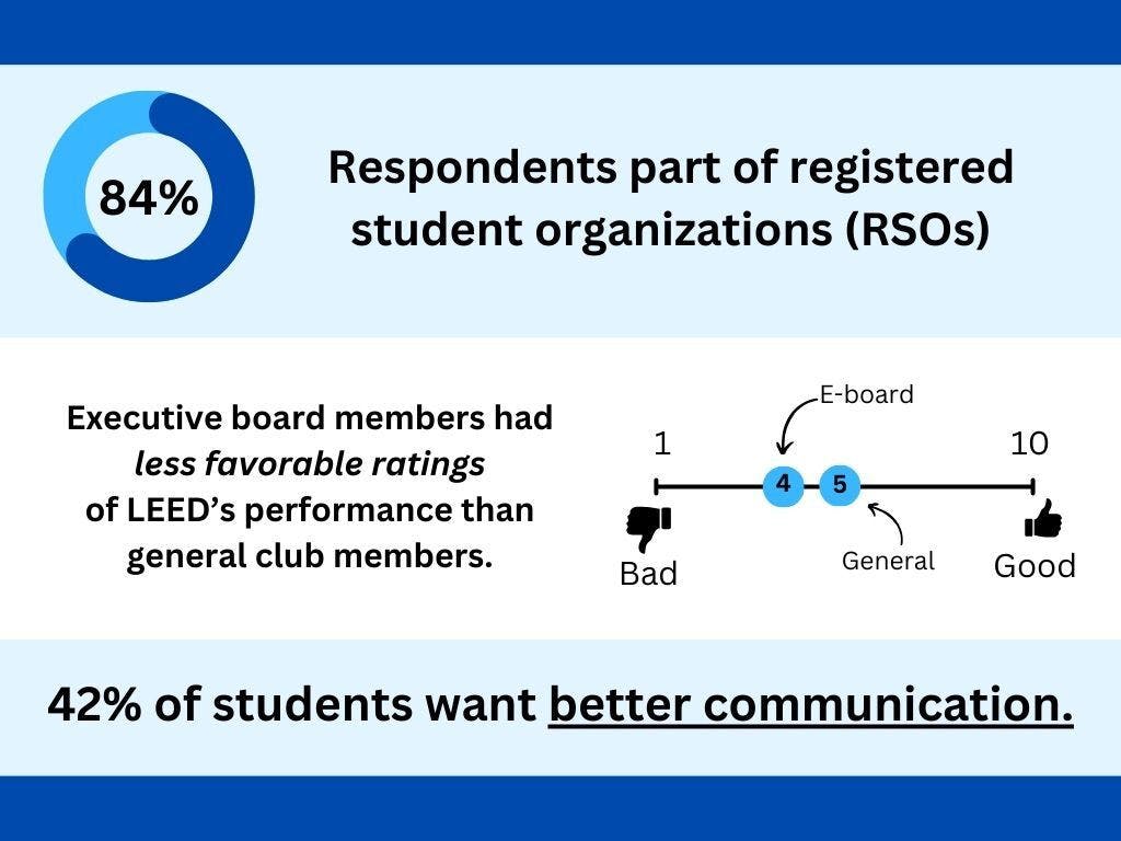 COURTESY OF MAYA BRITTO
Club leaders express frustration with LEED’s communication and event approval process.