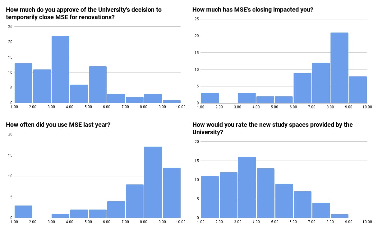 RUI DO ROSARIO / DESIGN &amp; LAYOUT EDITOR
The results of a survey on student responses to the MSE closure by The News-Letter showed general student dissatisfaction.