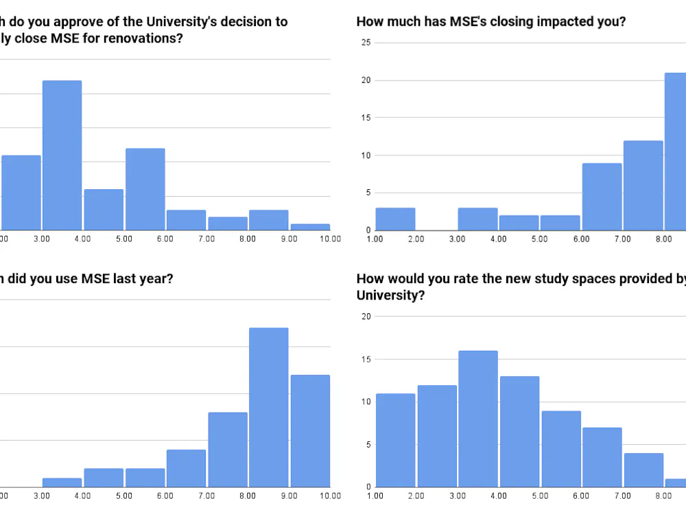 RUI DO ROSARIO / DESIGN & LAYOUT EDITOR
The results of a survey on student responses to the MSE closure by The News-Letter showed general student dissatisfaction.