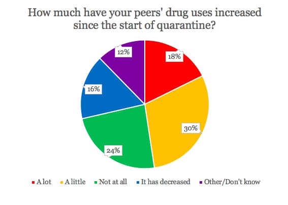 COURTESY OF KATY WILNER
Hopkins students anonymously relayed information about their mental health, drug and alcohol use, and their thoughts about University resources.