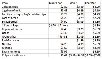 The table above compares the differences in price of common items bought at CharMar, Eddie’s and Giant.