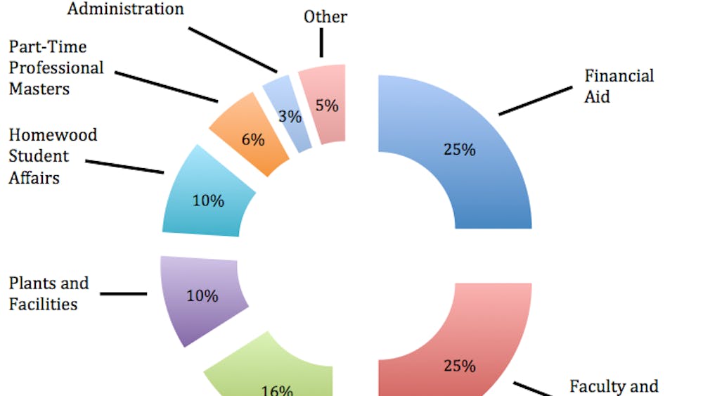 Photography editors
Kriger and Whiting’s $570 million budget broken down by expenditures across the Homewood campus.