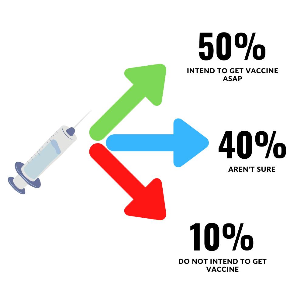 LAKSHAY SOOD/LAYOUT EDITOR
The team is testing out different messaging styles to see what resonates with people hesitant to be vaccinated.&nbsp;